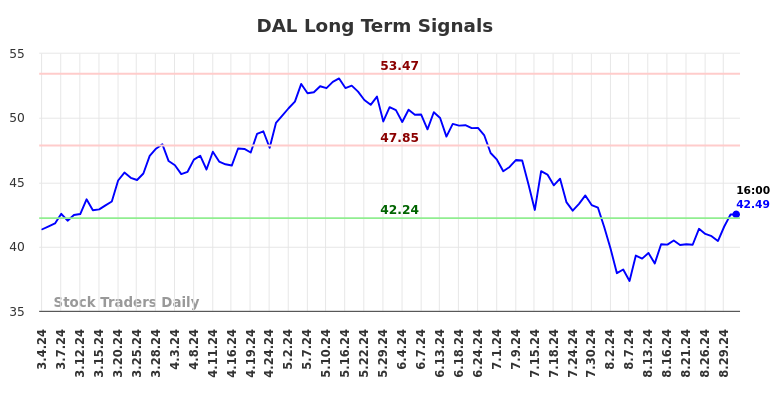 DAL Long Term Analysis for September 1 2024