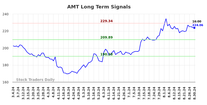 AMT Long Term Analysis for September 1 2024