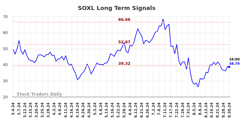 SOXL Long Term Analysis for September 1 2024