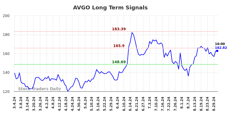 AVGO Long Term Analysis for September 1 2024