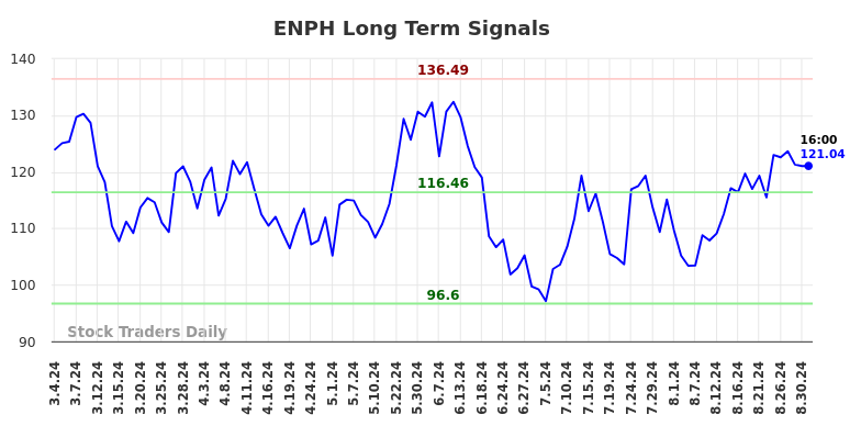 ENPH Long Term Analysis for September 1 2024