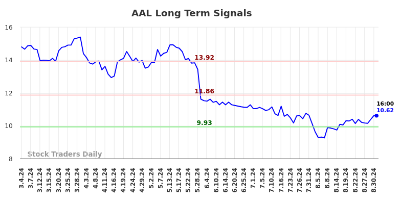 AAL Long Term Analysis for September 1 2024