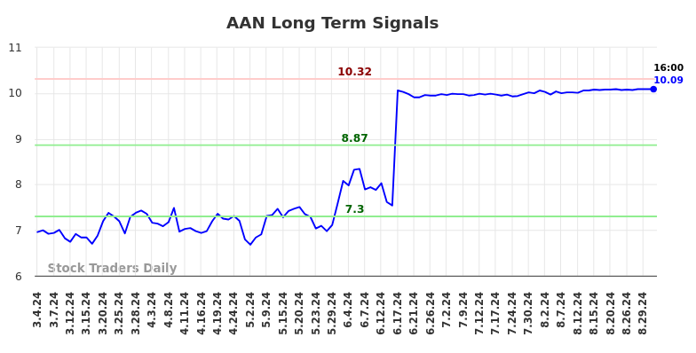 AAN Long Term Analysis for September 1 2024