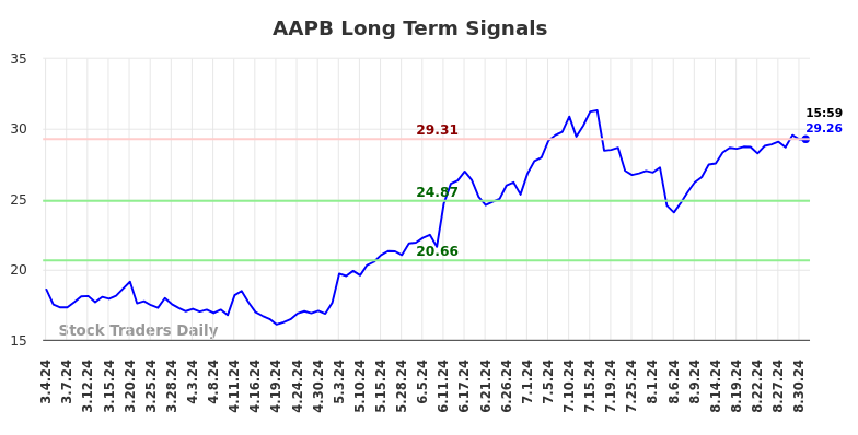 AAPB Long Term Analysis for September 1 2024