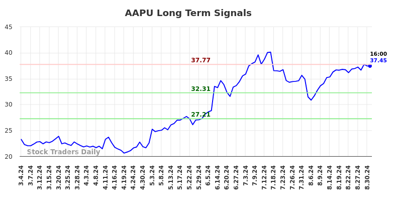 AAPU Long Term Analysis for September 1 2024