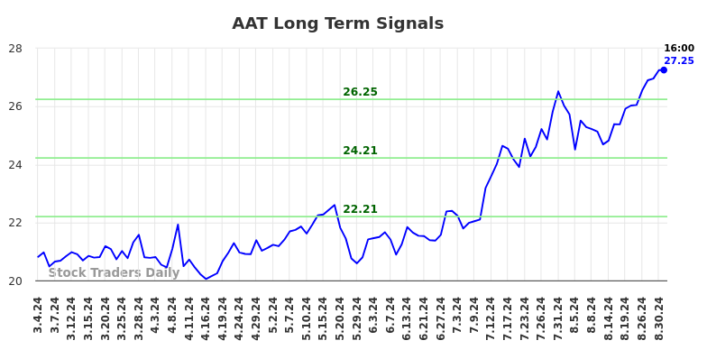 AAT Long Term Analysis for September 1 2024