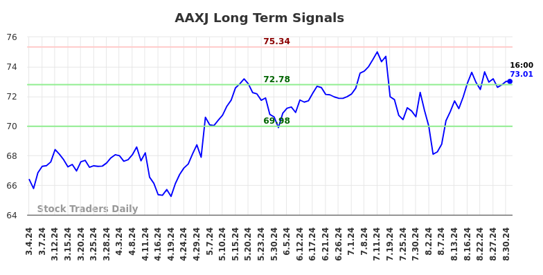 AAXJ Long Term Analysis for September 1 2024