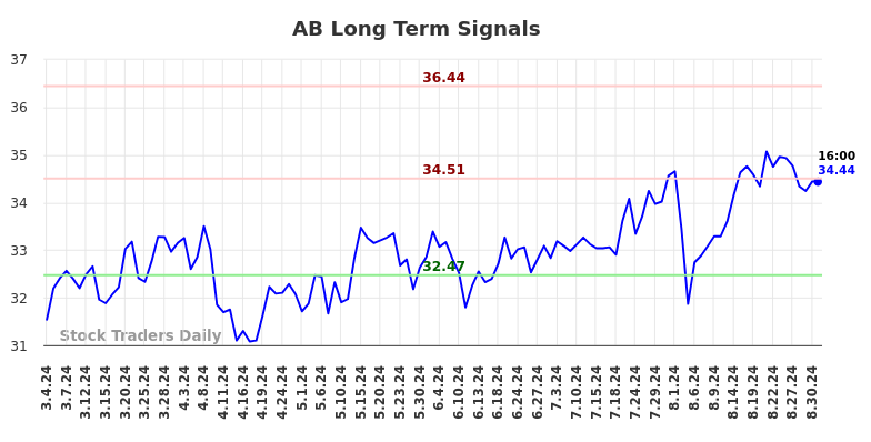 AB Long Term Analysis for September 1 2024