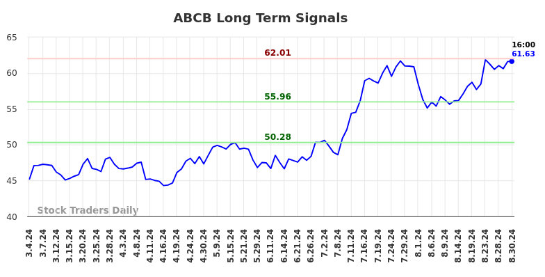 ABCB Long Term Analysis for September 1 2024