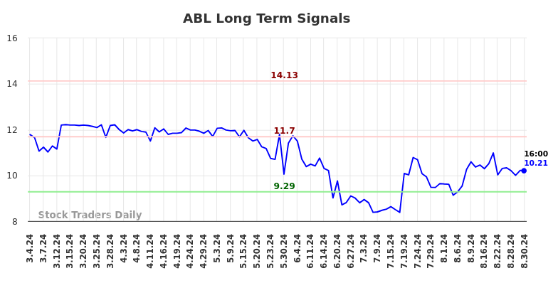 ABL Long Term Analysis for September 1 2024