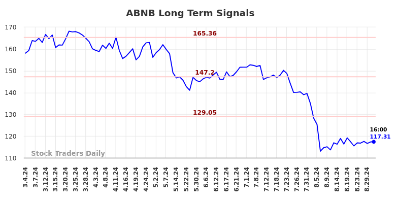 ABNB Long Term Analysis for September 1 2024