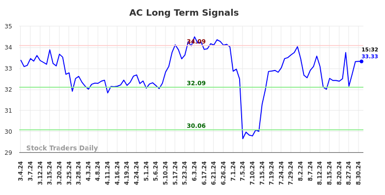 AC Long Term Analysis for September 1 2024