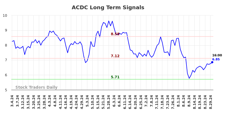 ACDC Long Term Analysis for September 1 2024