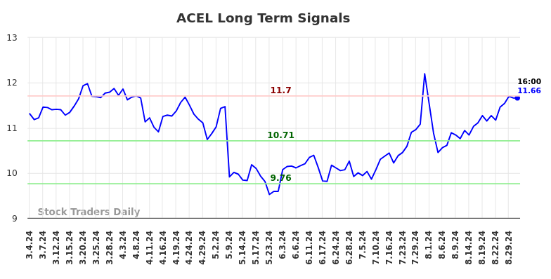 ACEL Long Term Analysis for September 1 2024