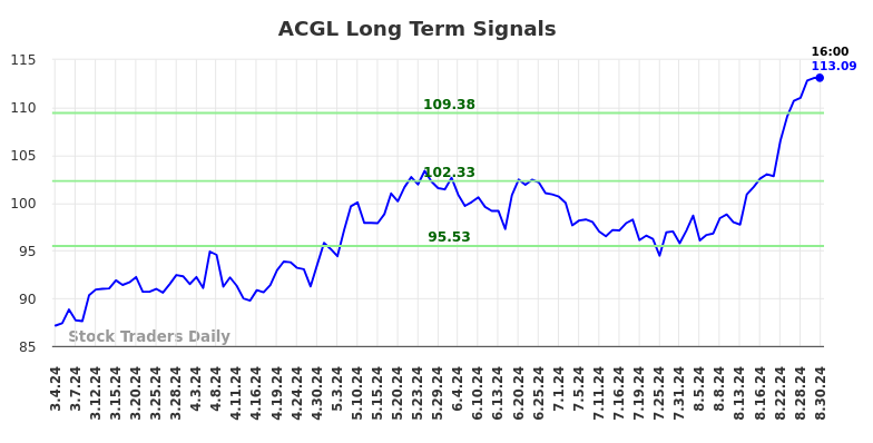 ACGL Long Term Analysis for September 1 2024