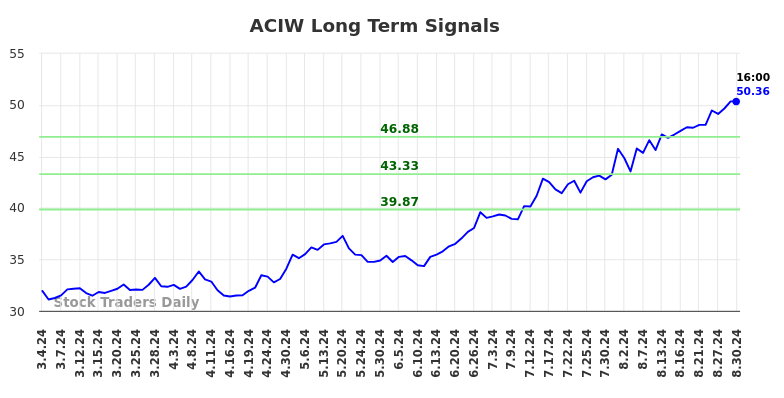 ACIW Long Term Analysis for September 1 2024