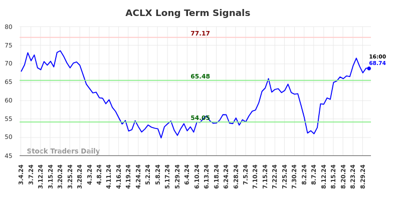 ACLX Long Term Analysis for September 1 2024