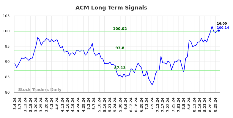 ACM Long Term Analysis for September 1 2024