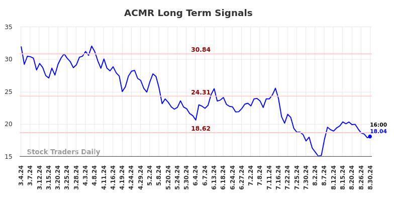 ACMR Long Term Analysis for September 1 2024