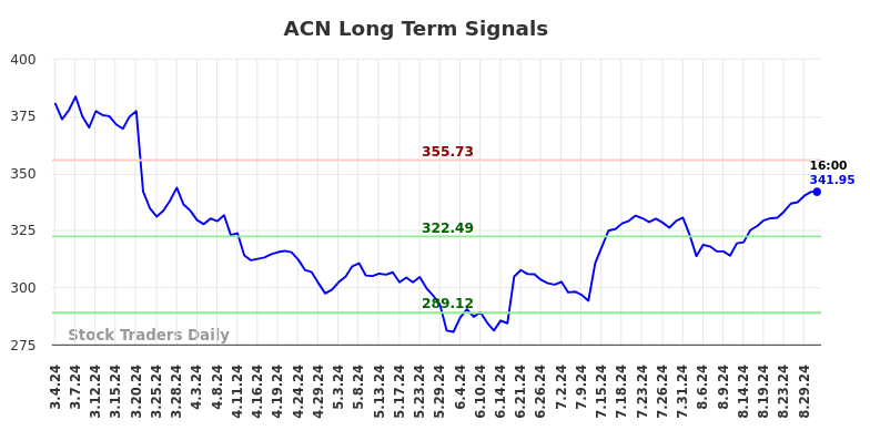 ACN Long Term Analysis for September 1 2024