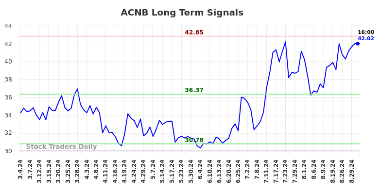 ACNB Long Term Analysis for September 1 2024