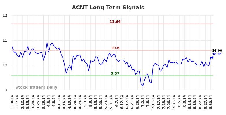 ACNT Long Term Analysis for September 1 2024