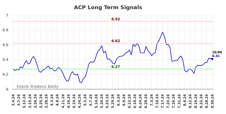 ACP Long Term Analysis for September 1 2024