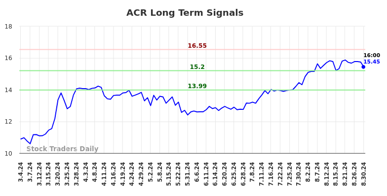 ACR Long Term Analysis for September 1 2024