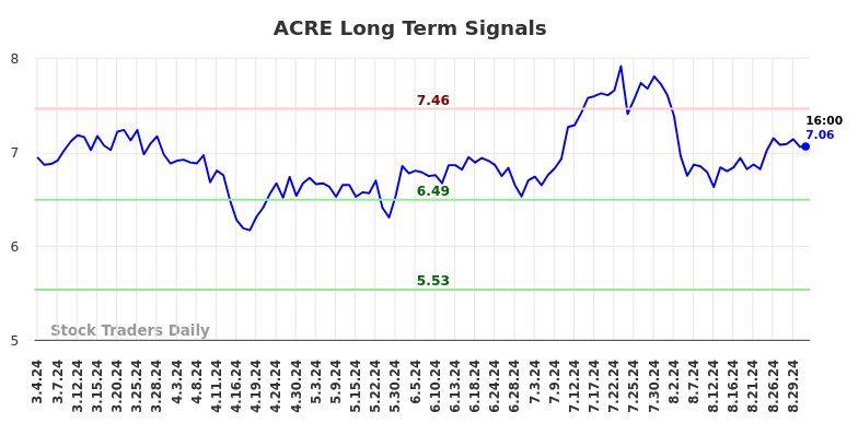 ACRE Long Term Analysis for September 1 2024