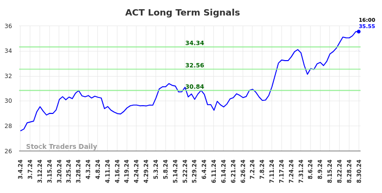 ACT Long Term Analysis for September 1 2024