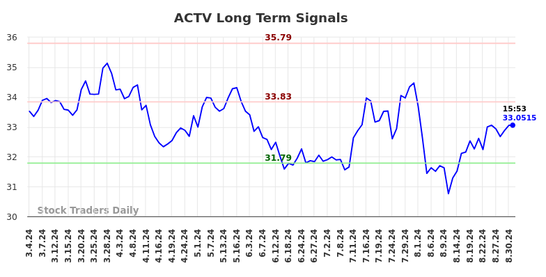 ACTV Long Term Analysis for September 1 2024