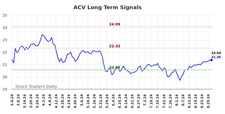 ACV Long Term Analysis for September 1 2024