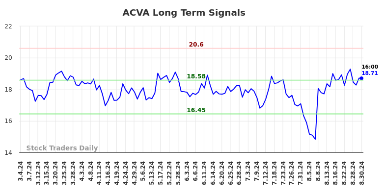 ACVA Long Term Analysis for September 1 2024