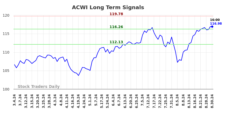 ACWI Long Term Analysis for September 1 2024