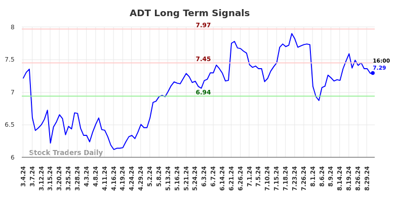 ADT Long Term Analysis for September 1 2024