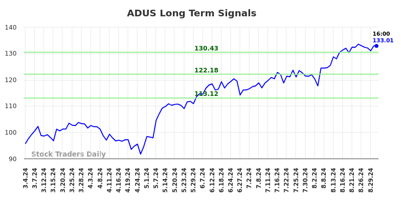 ADUS Long Term Analysis for September 1 2024