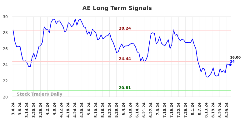AE Long Term Analysis for September 1 2024