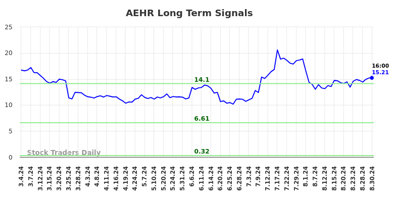 AEHR Long Term Analysis for September 1 2024