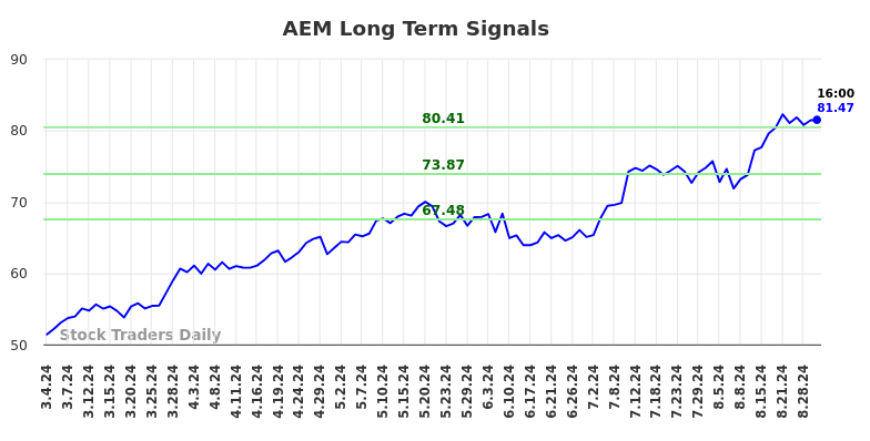 AEM Long Term Analysis for September 1 2024