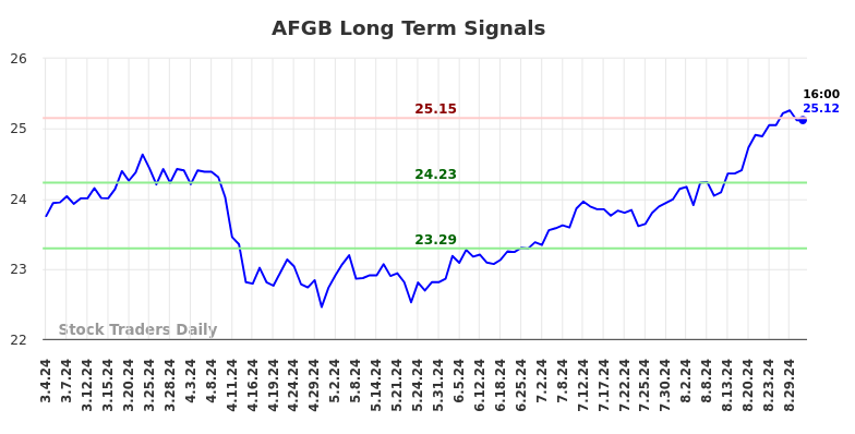 AFGB Long Term Analysis for September 1 2024