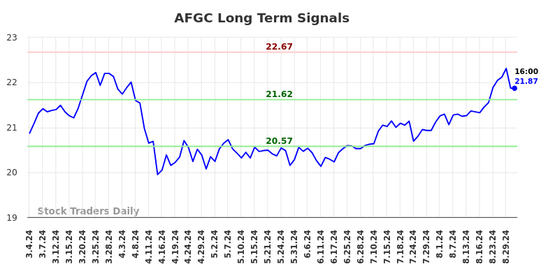 AFGC Long Term Analysis for September 1 2024