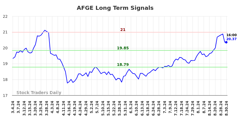 AFGE Long Term Analysis for September 1 2024