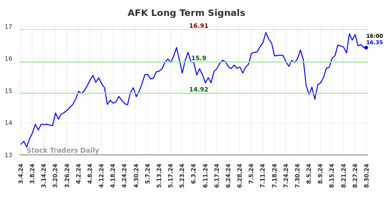 AFK Long Term Analysis for September 1 2024