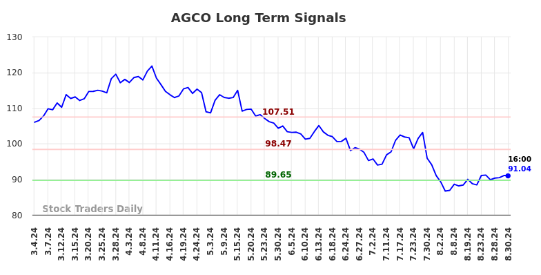 AGCO Long Term Analysis for September 1 2024