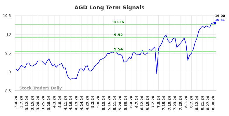 AGD Long Term Analysis for September 1 2024