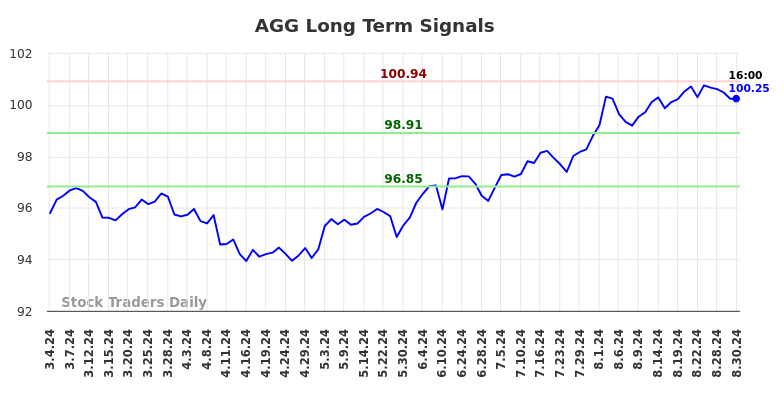 AGG Long Term Analysis for September 1 2024