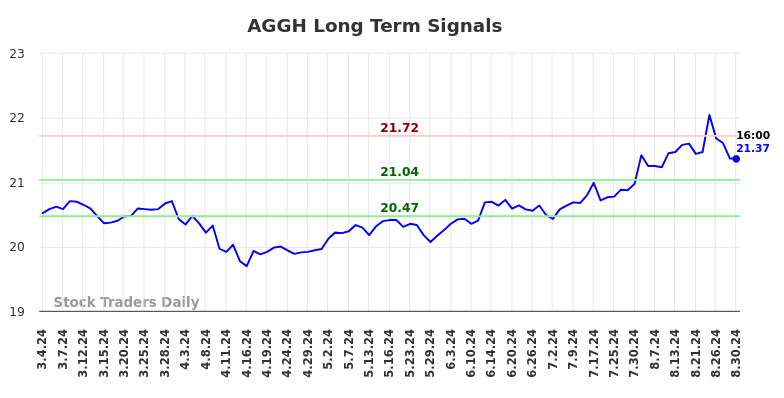 AGGH Long Term Analysis for September 1 2024