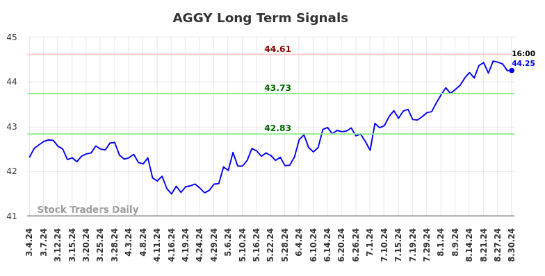 AGGY Long Term Analysis for September 1 2024