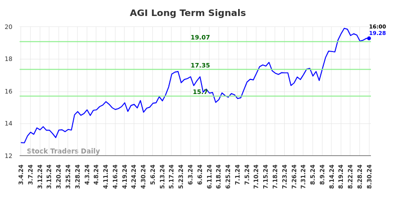 AGI Long Term Analysis for September 1 2024