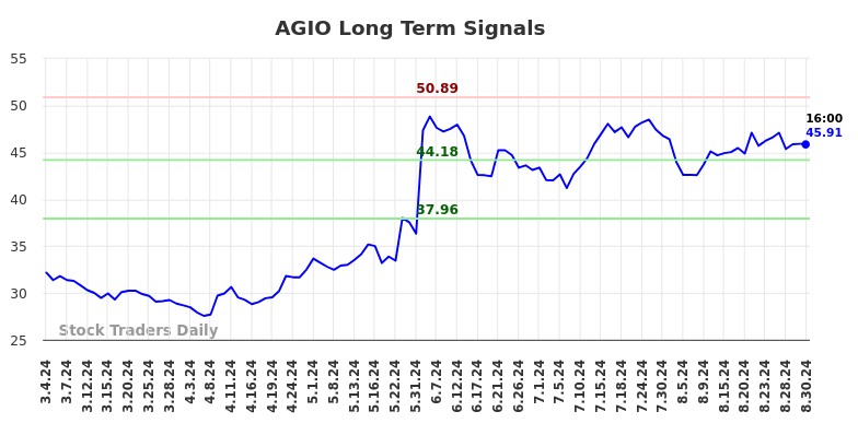 AGIO Long Term Analysis for September 1 2024